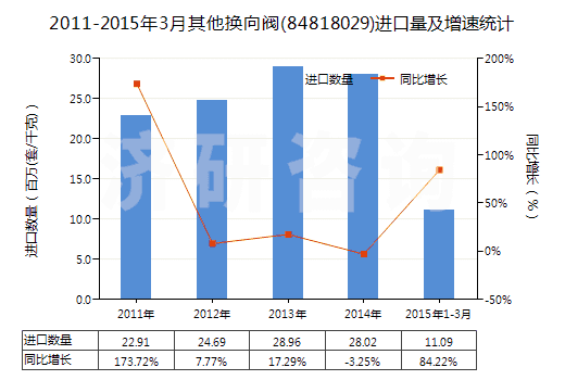 2011-2015年3月其他換向閥(84818029)進(jìn)口量及增速統(tǒng)計(jì)